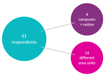 Chart illustrating how survey respondents represented 4 campuses and online students, as well as 14 different MUN units.
